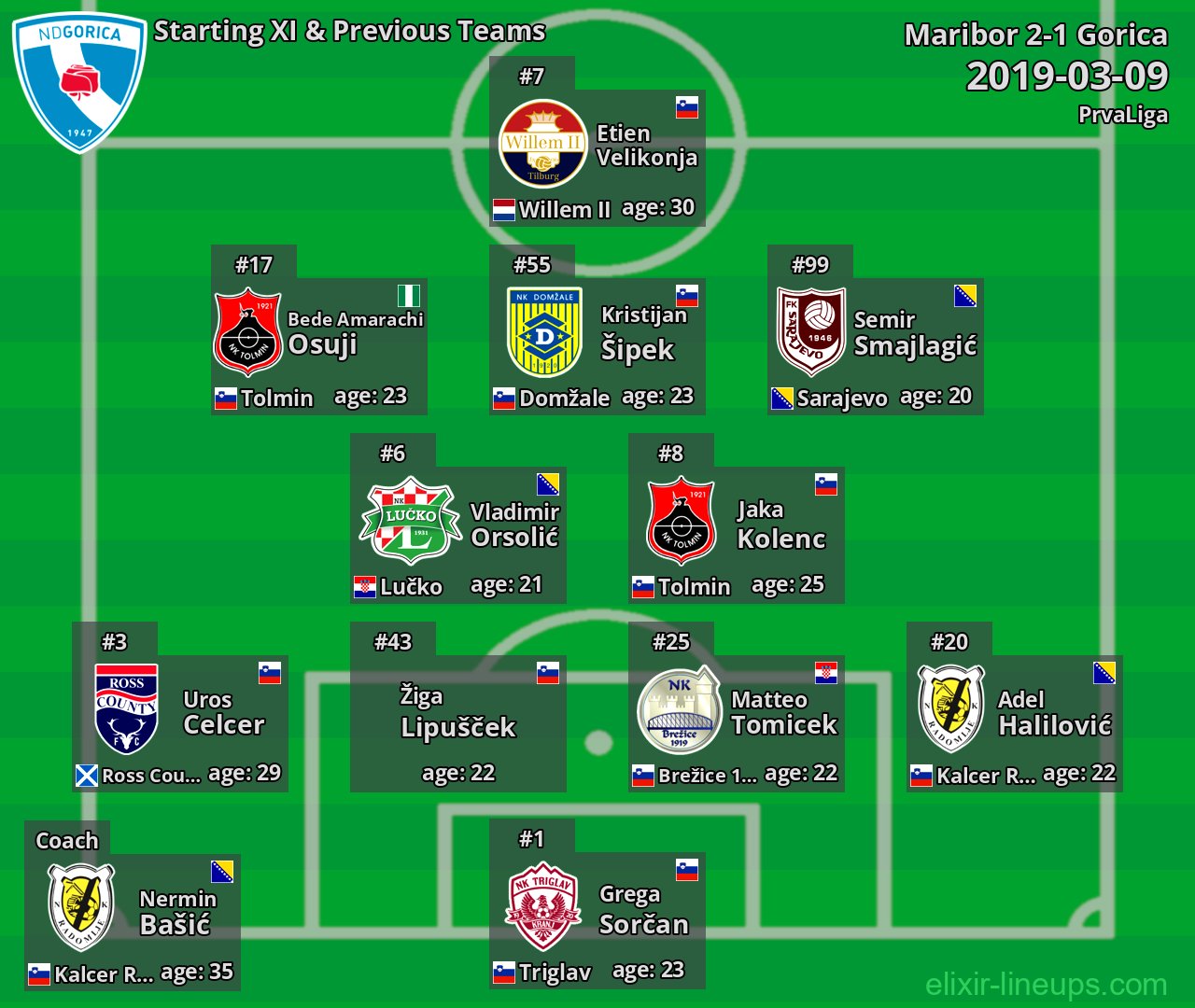 Gorica Starting XI & Previous Teams 2019-03-09
