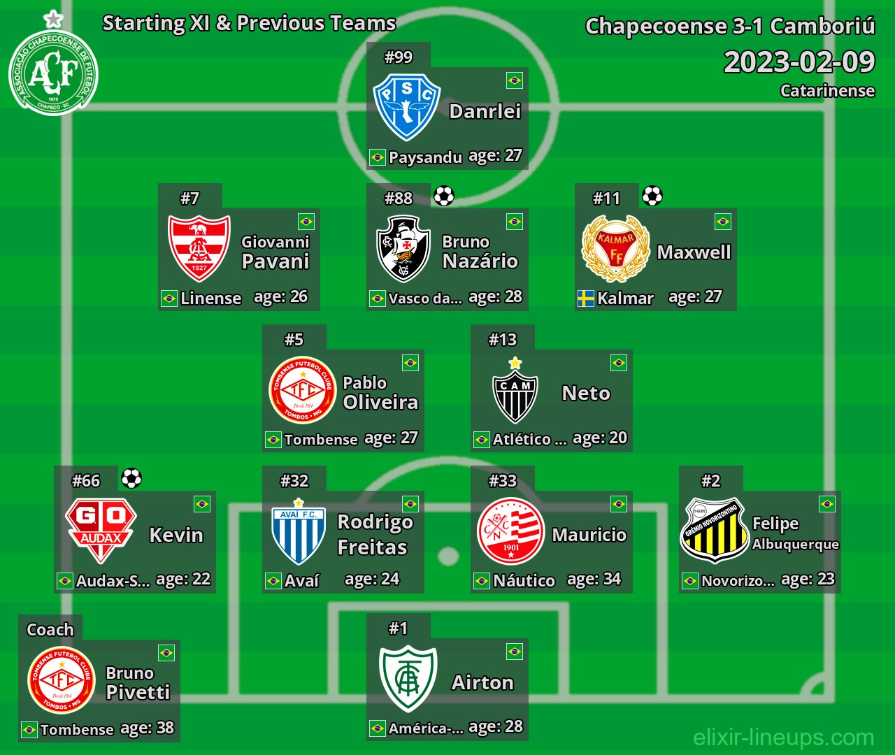 Chapecoense Starting XI & Previous Teams 2023-02-09