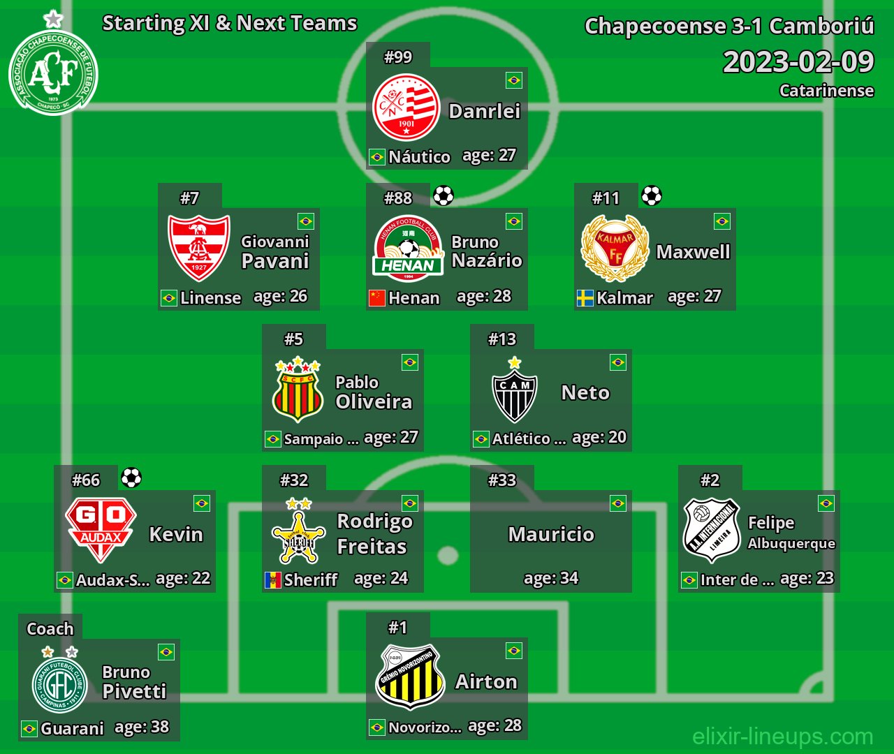 Chapecoense Starting XI & Next Teams 2023-02-09