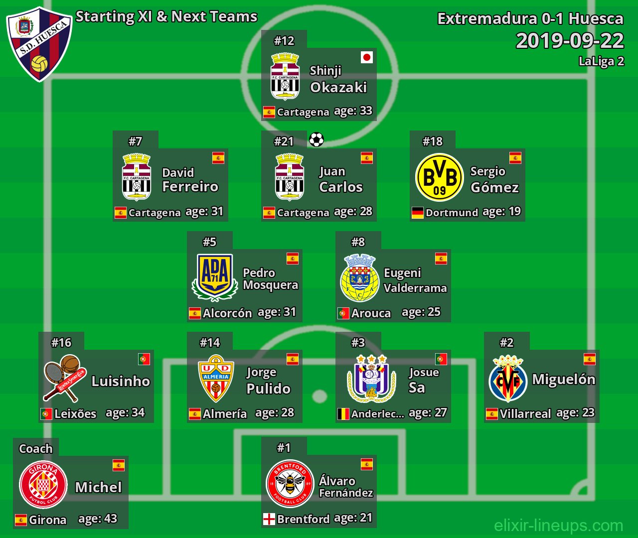 Huesca Starting XI & Next Teams 2019-09-22