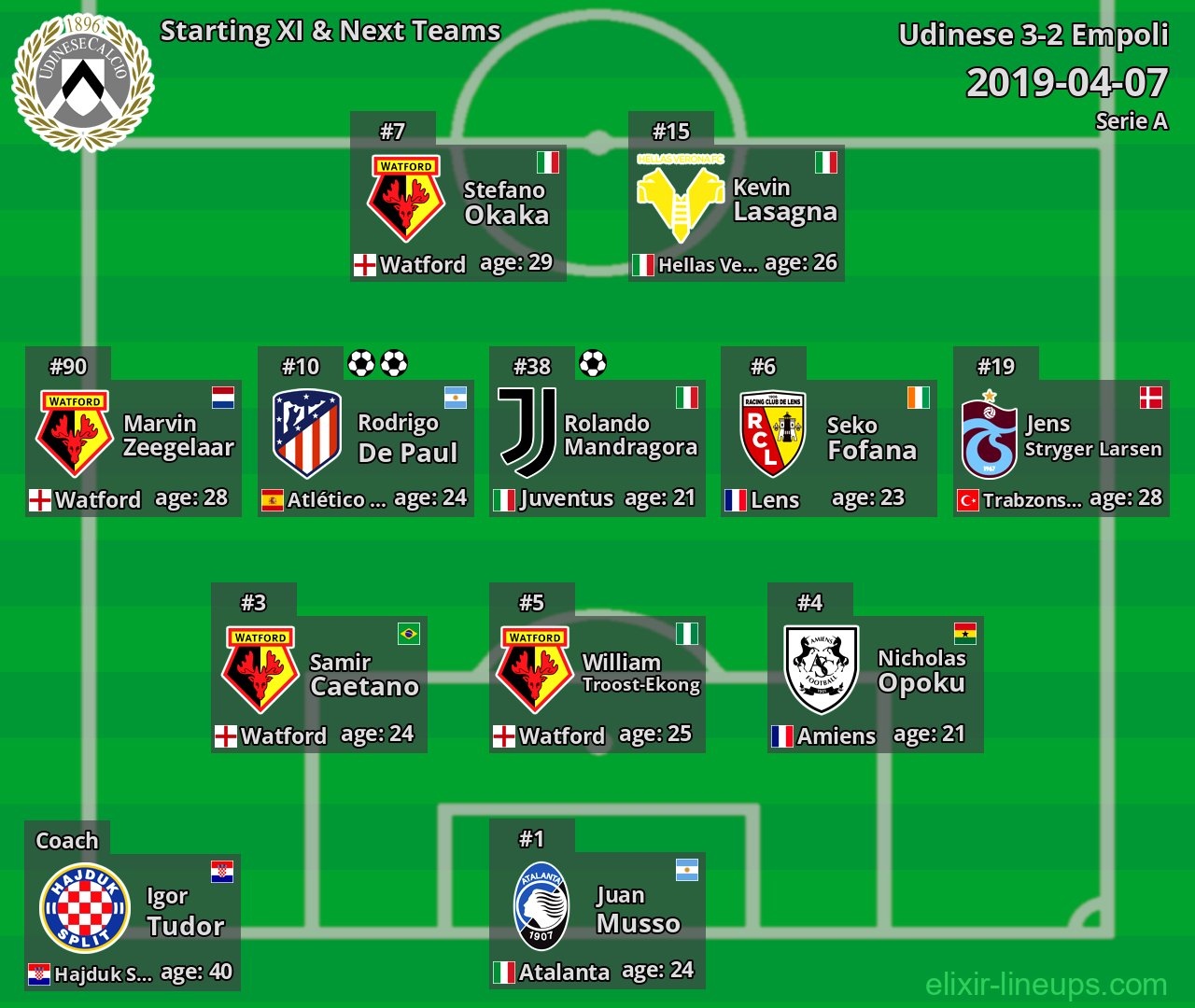 Udinese Starting XI & Next Teams 2019-04-07
