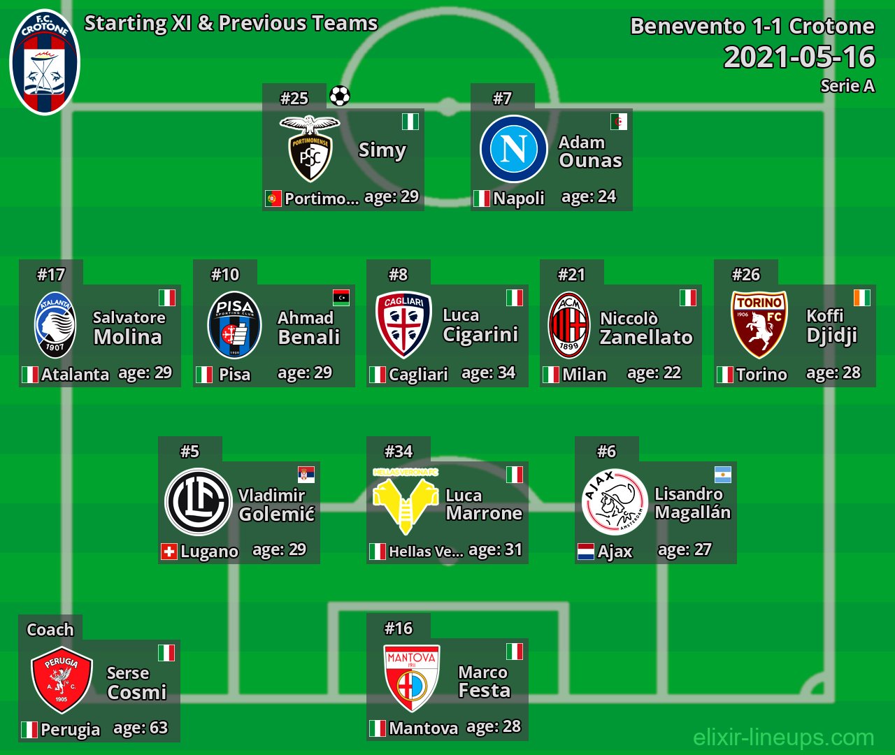 Crotone Starting XI & Previous Teams 2021-05-16