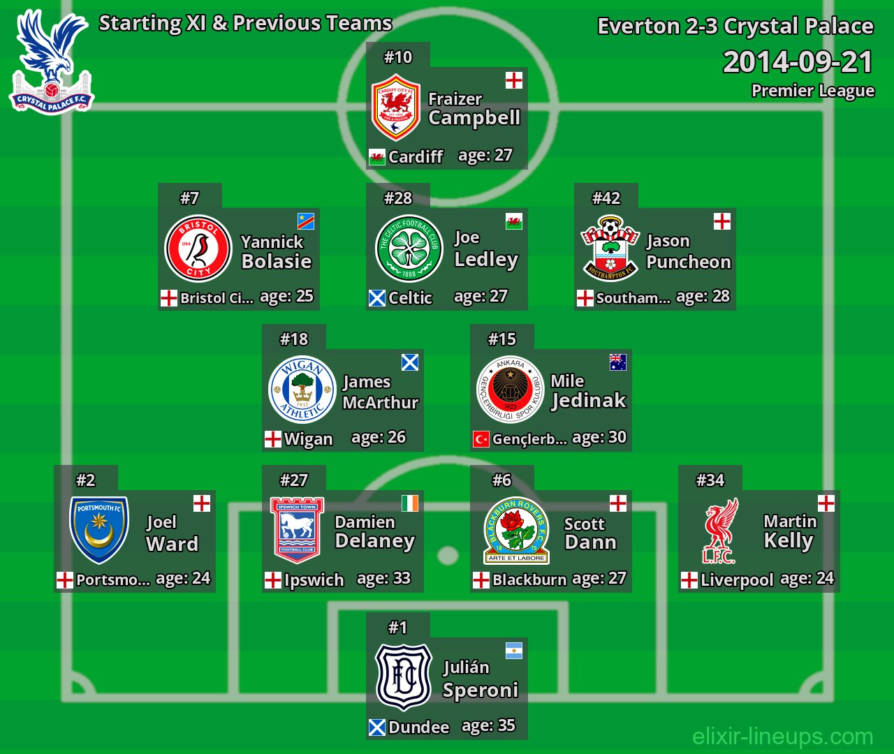 Crystal Palace Starting XI & Previous Teams 2014-09-21
