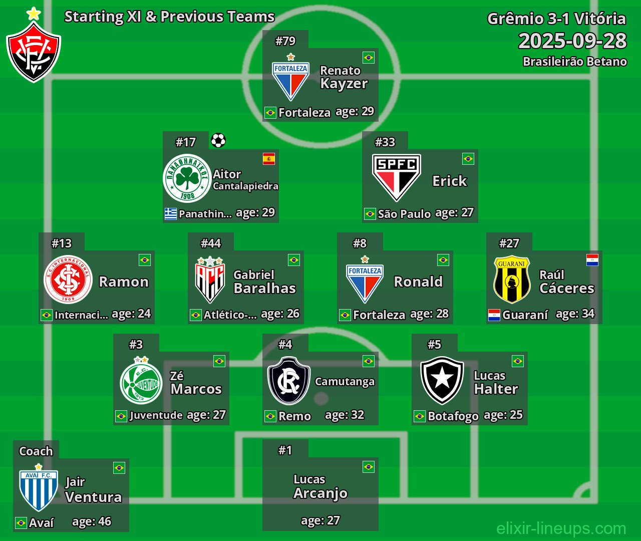 Vitória Starting XI & Previous Teams 2025-09-28