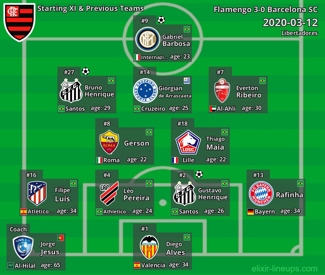Flamengo Starting XI & Previous Teams 2020-03-12
