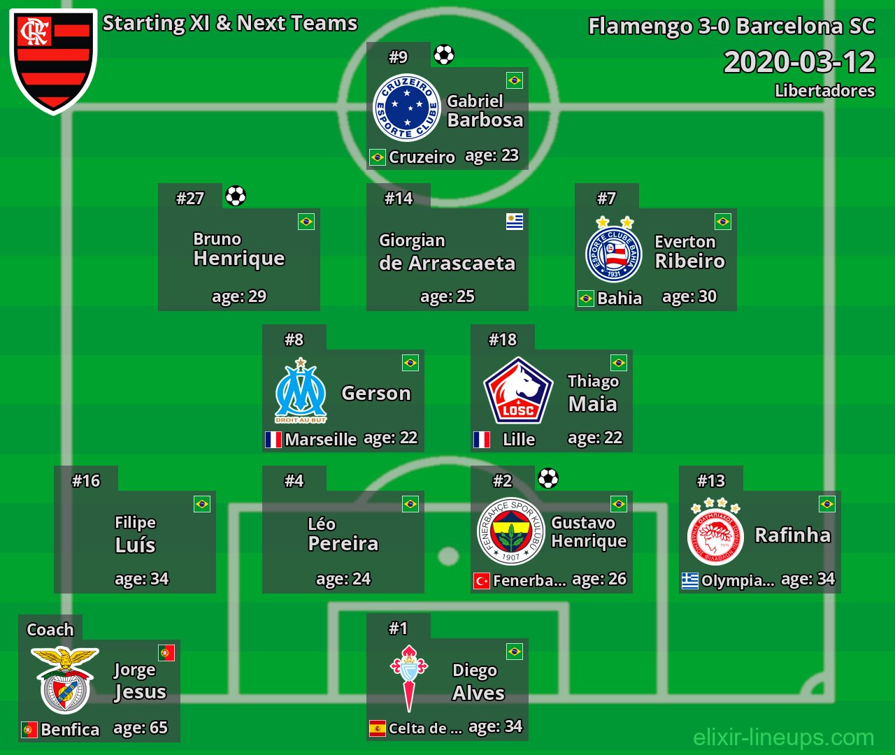 Flamengo Starting XI & Next Teams 2020-03-12