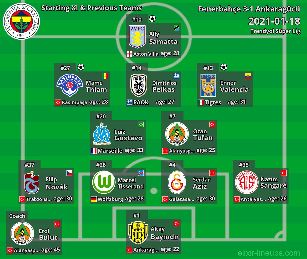 Fenerbahçe Starting XI & Previous Teams 2021-01-18