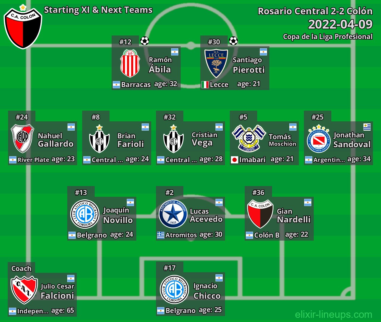Colón Starting XI & Next Teams 2022-04-09