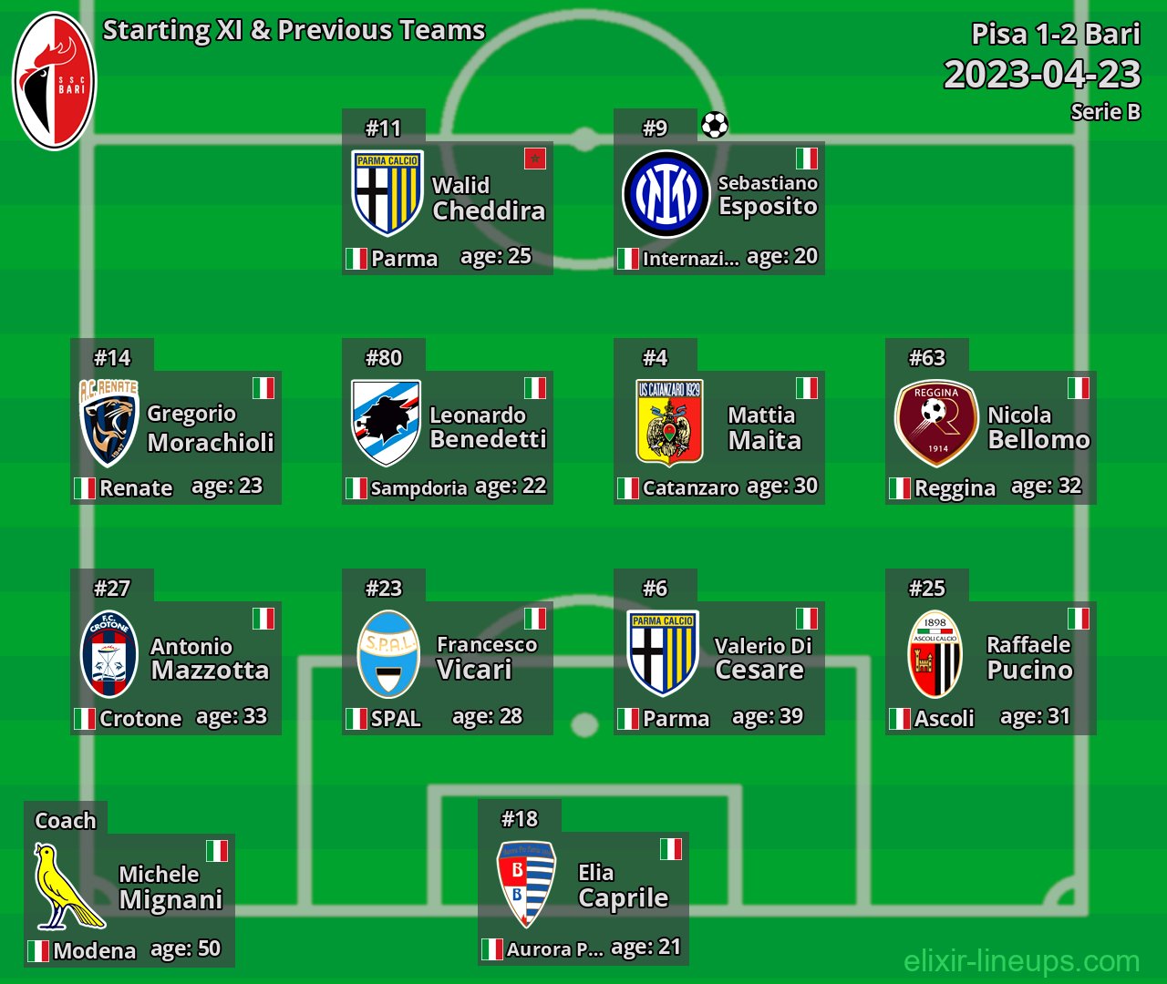 Bari Starting XI & Previous Teams 2023-04-23