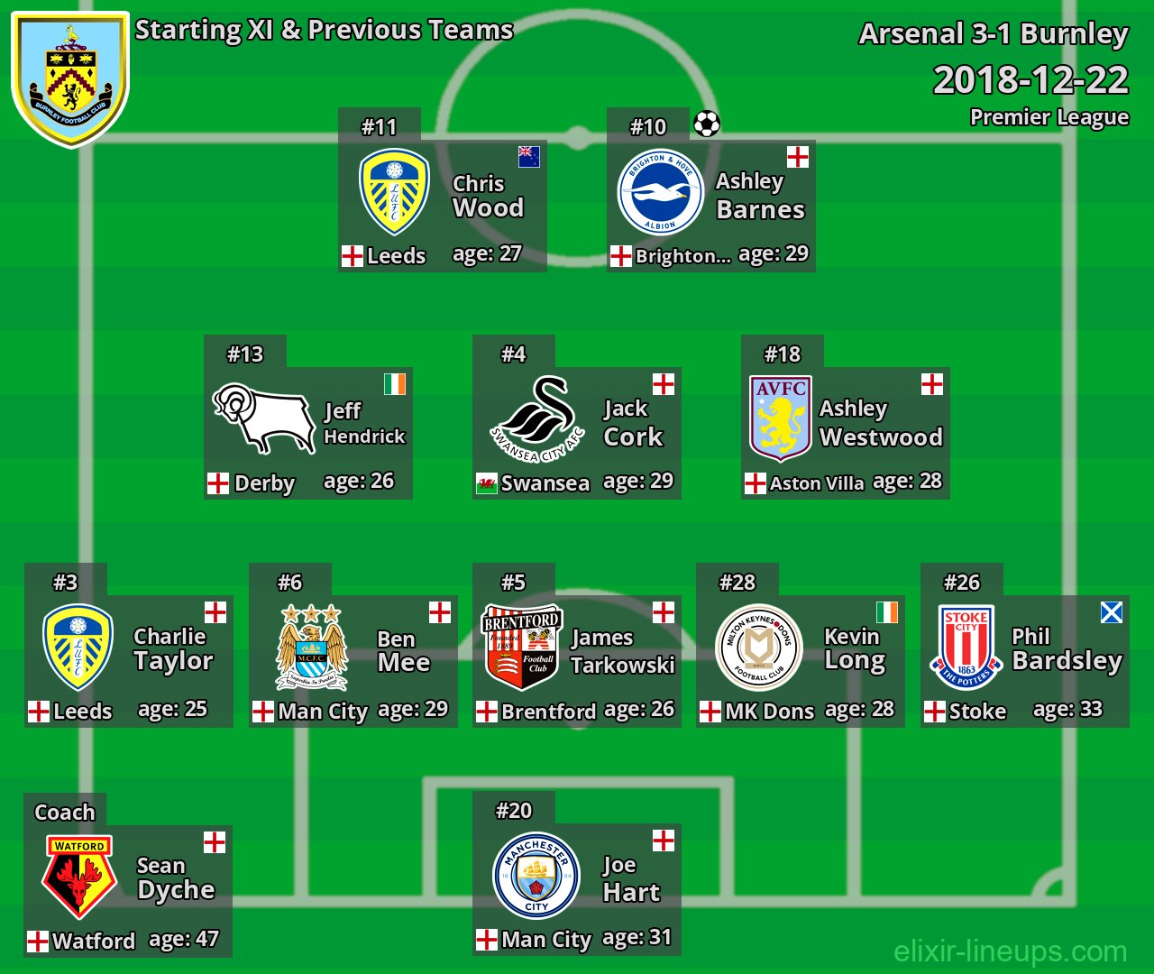 Burnley Starting XI & Previous Teams 2018-12-22