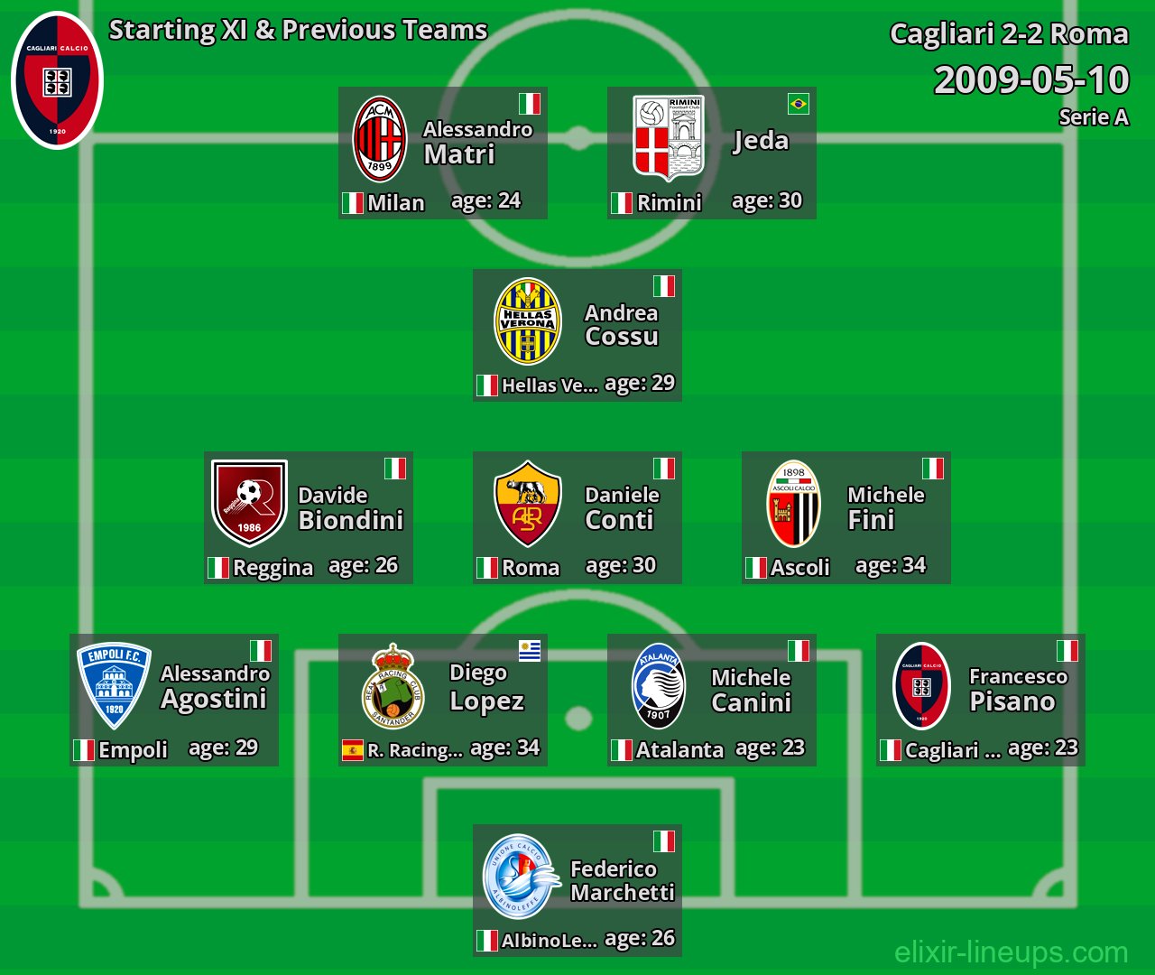 Cagliari Starting XI & Previous Teams 2009-05-10