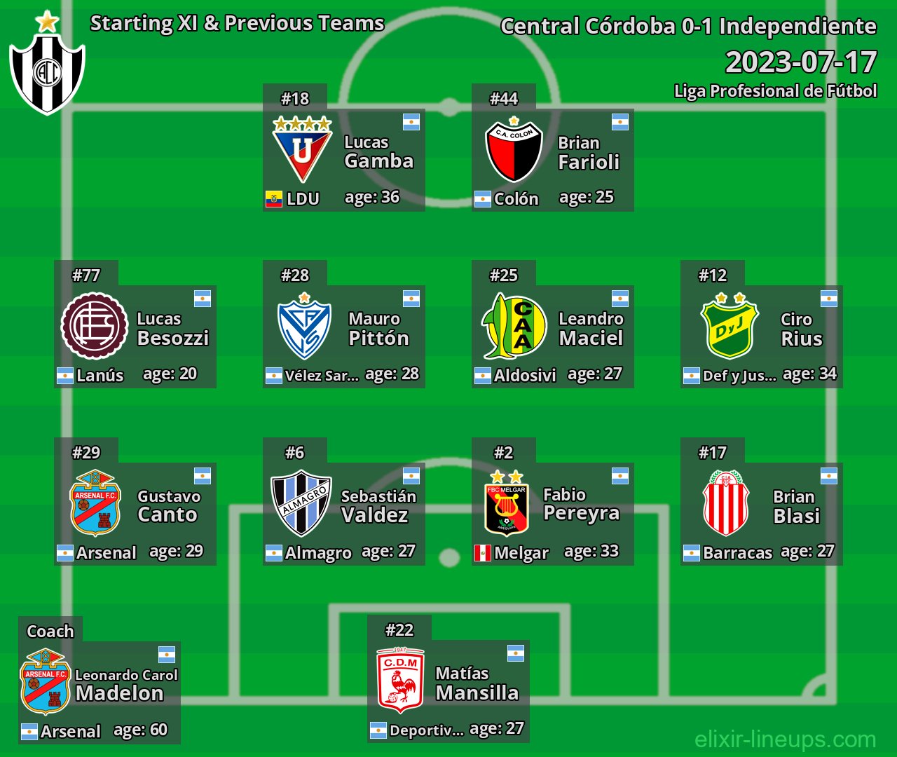 Central Córdoba Starting XI & Previous Teams 2023-07-17