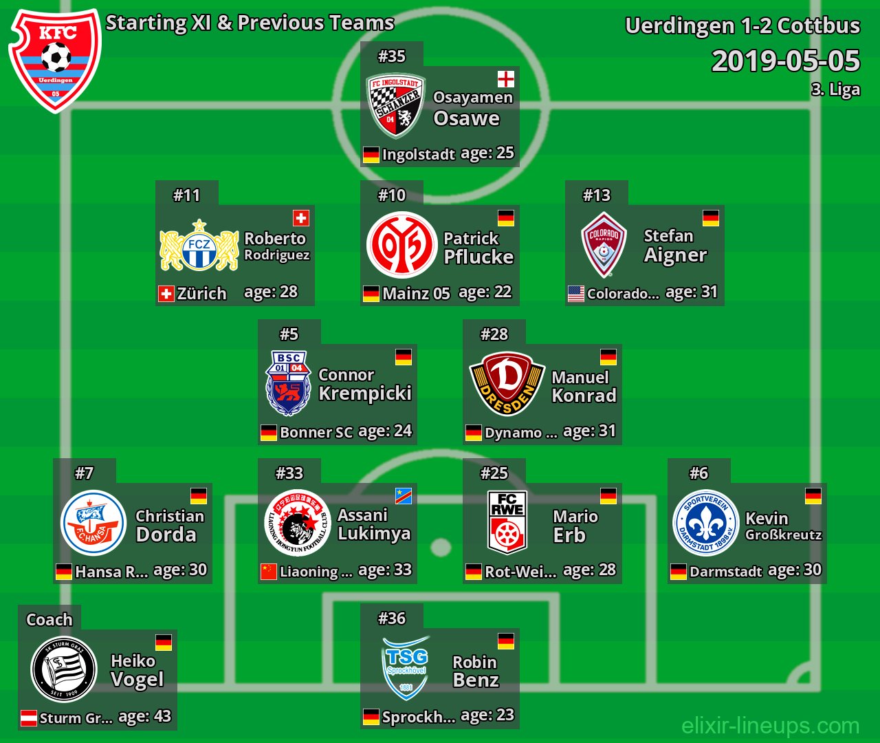 Uerdingen Starting XI & Previous Teams 2019-05-05