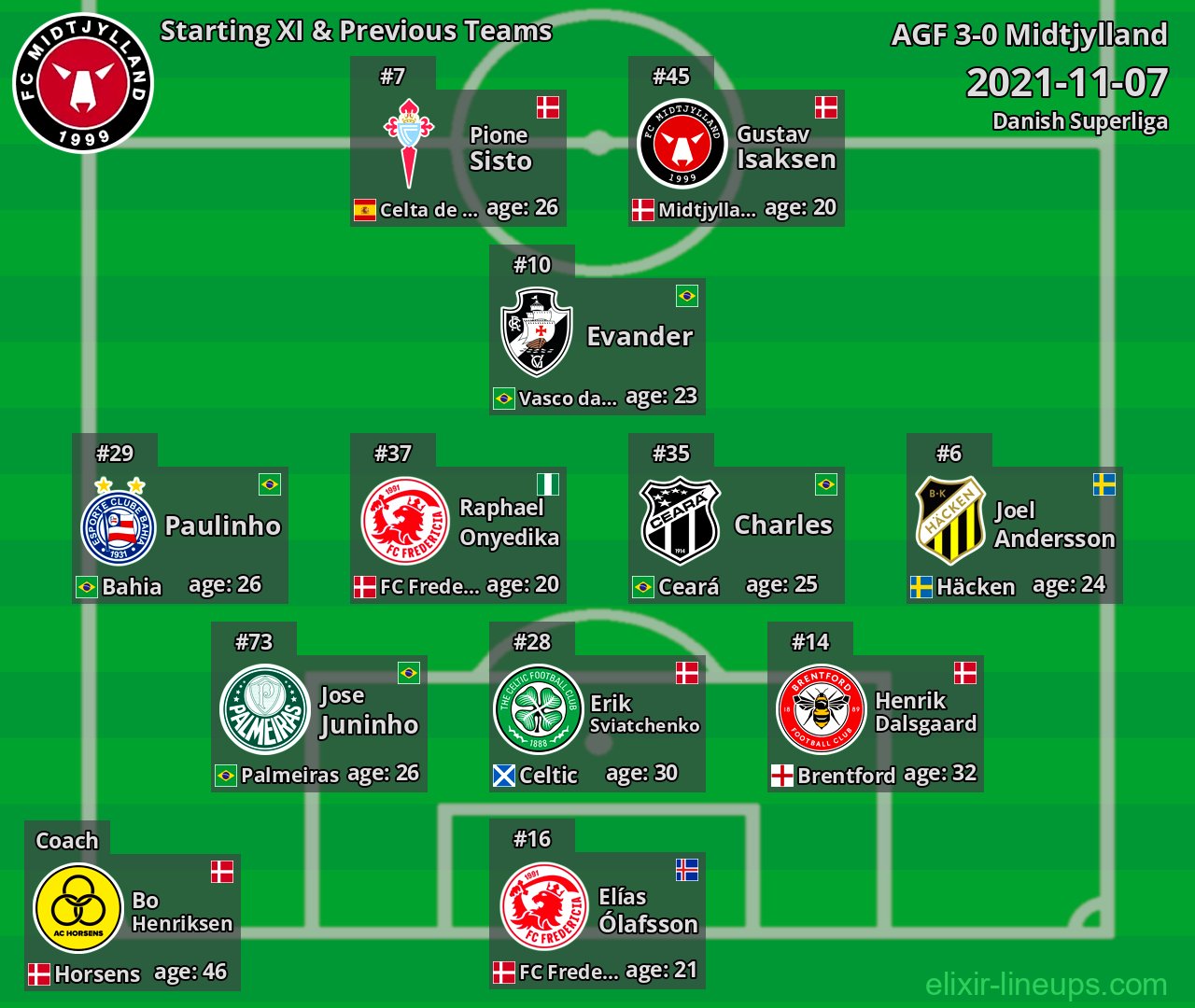 Midtjylland Starting XI & Previous Teams 2021-11-07