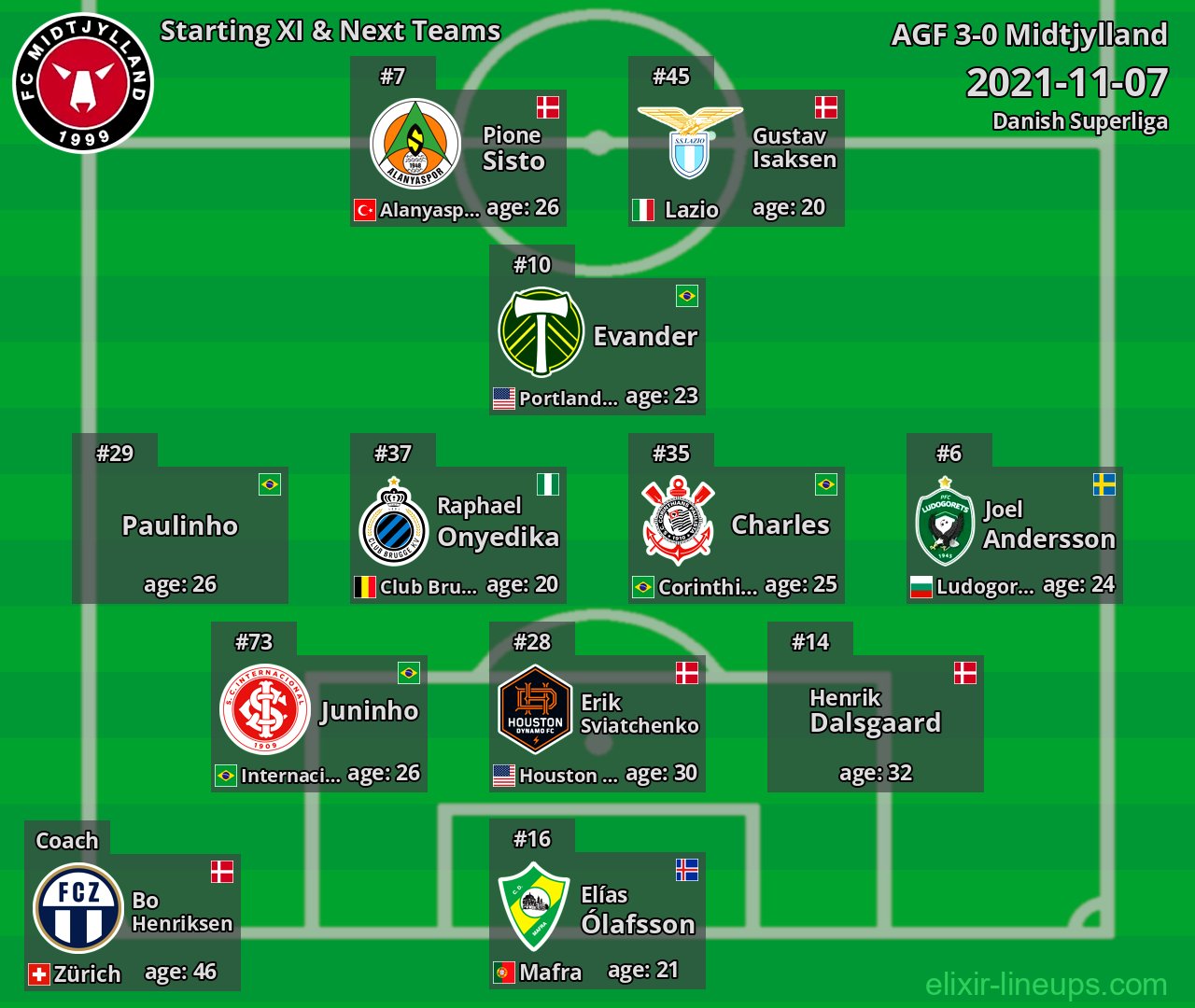 Midtjylland Starting XI & Next Teams 2021-11-07