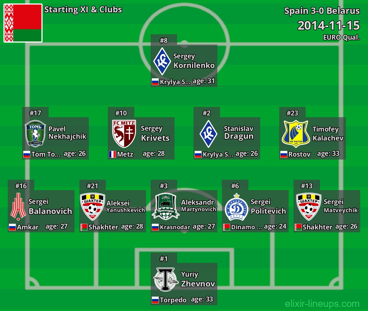 Belarus Starting XI 2014-11-15