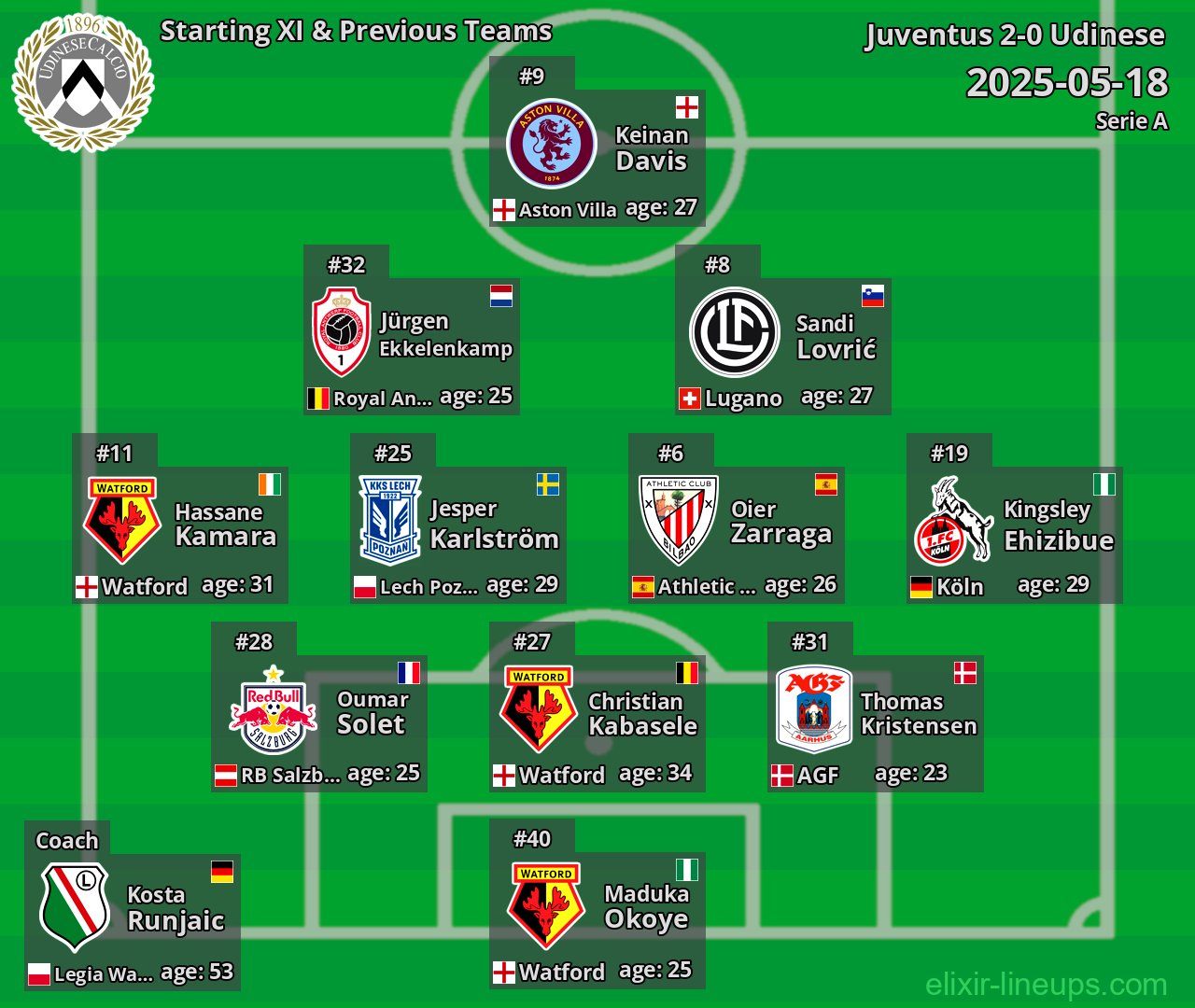 Udinese Starting XI & Previous Teams 2025-05-18