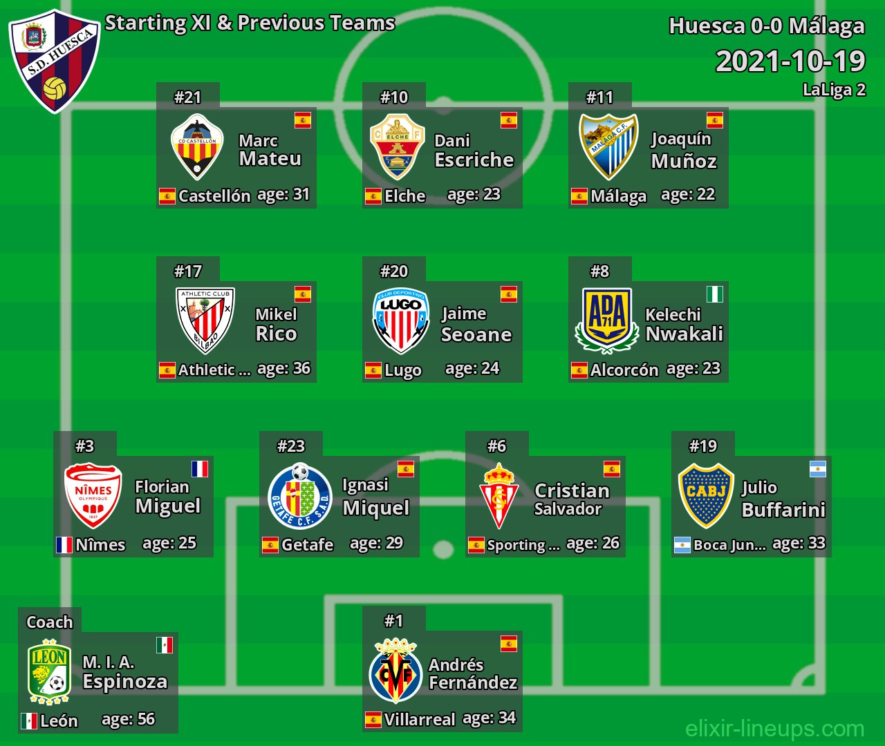 Huesca Starting XI & Previous Teams 2021-10-19