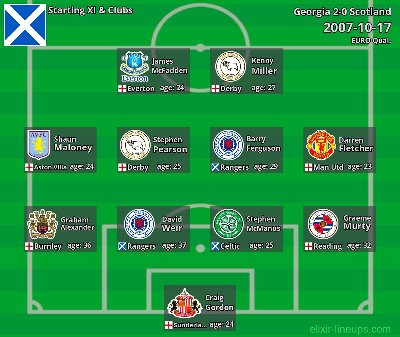 Scotland Starting XI 2007-10-17