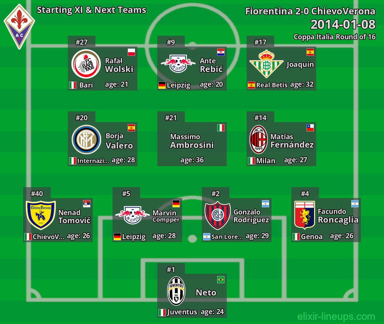 Fiorentina Starting XI & Next Teams 2014-01-08