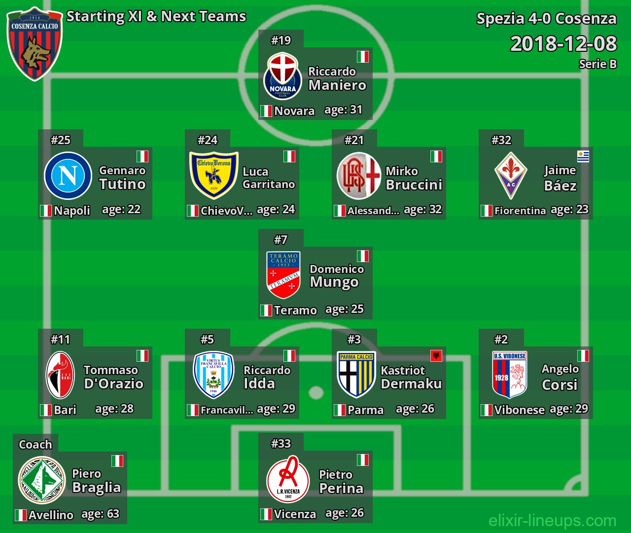 Cosenza Starting XI & Next Teams 2018-12-08