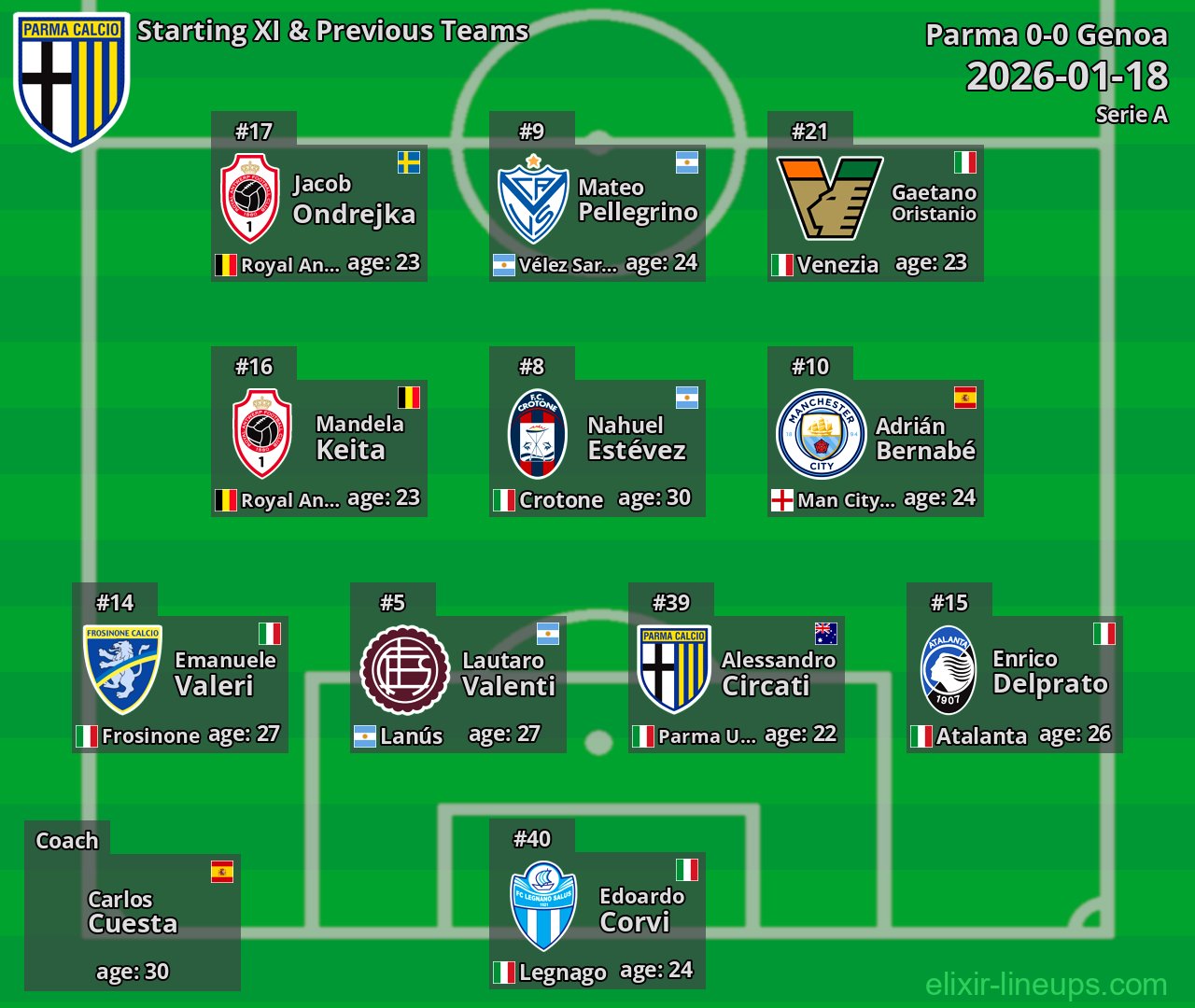Parma Starting XI & Previous Teams 2026-01-18