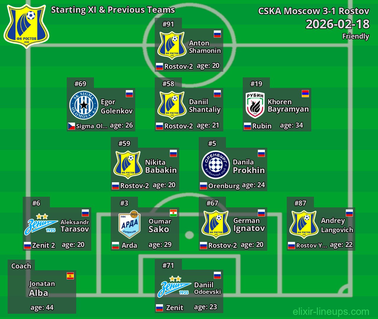 Rostov Starting XI & Previous Teams 2026-02-18