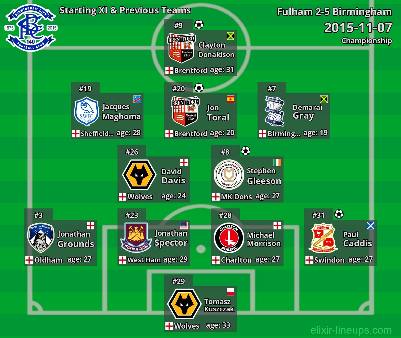 Birmingham Starting XI & Previous Teams 2015-11-07