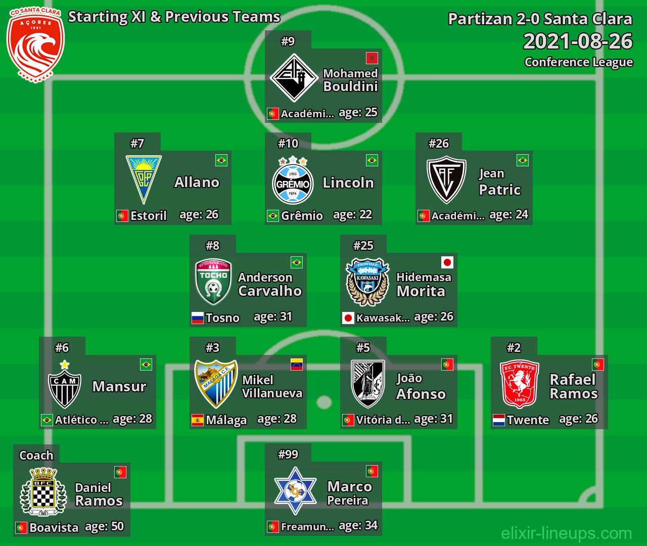 Santa Clara Starting XI & Previous Teams 2021-08-26