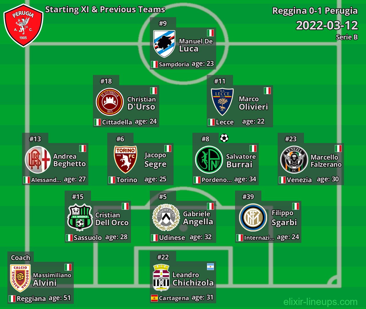 Perugia Starting XI & Previous Teams 2022-03-12