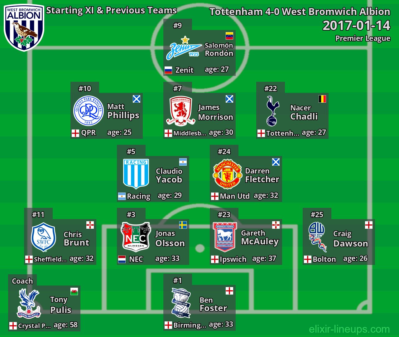 West Bromwich Albion Starting XI & Previous Teams 2017-01-14