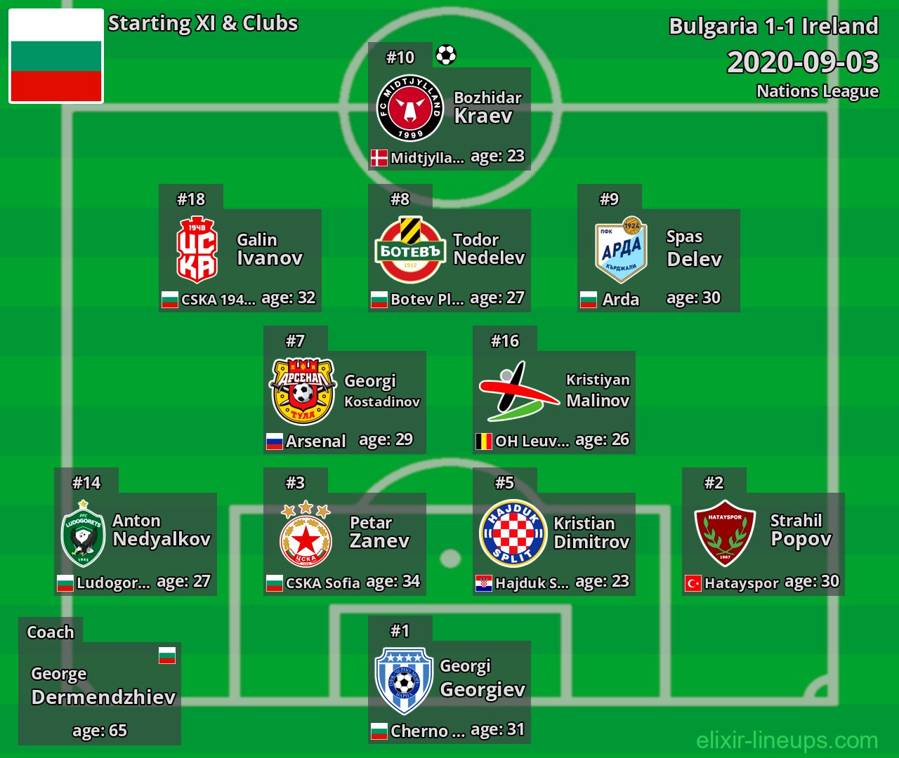Bulgaria Starting XI 2020-09-03