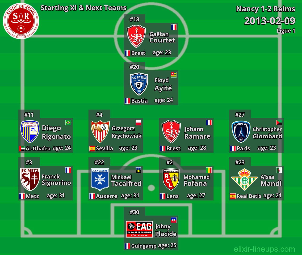 Reims Starting XI & Next Teams 2013-02-09