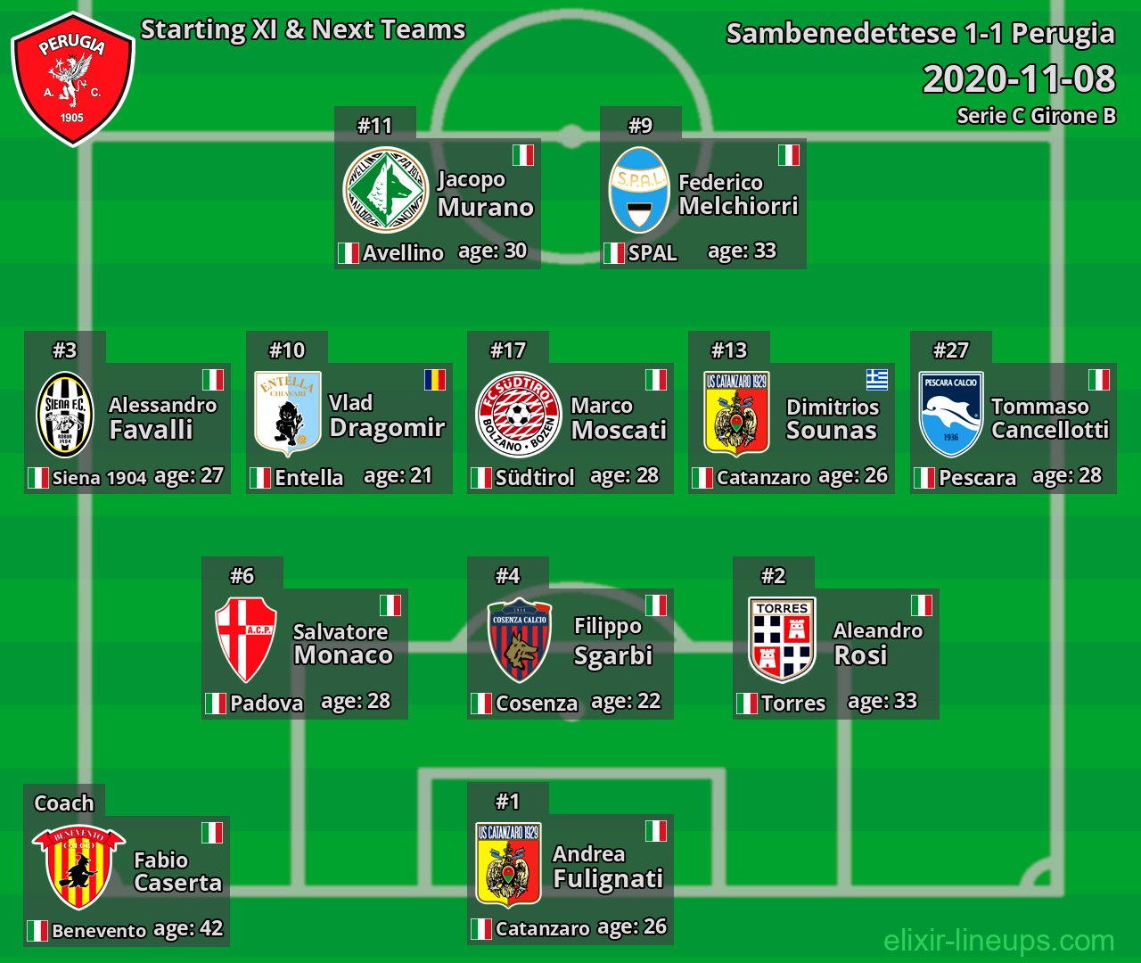 Perugia Starting XI & Next Teams 2020-11-08