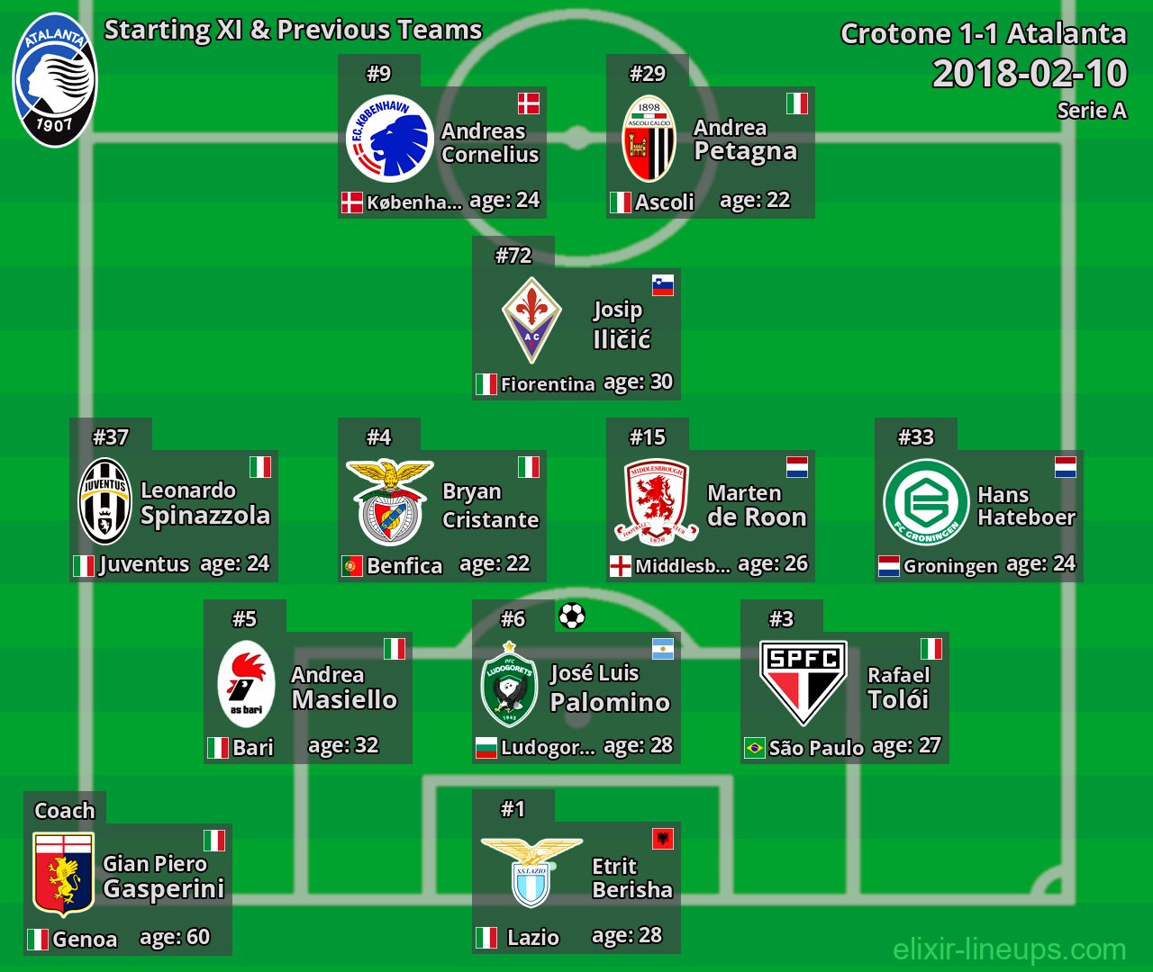 Atalanta Starting XI & Previous Teams 2018-02-10