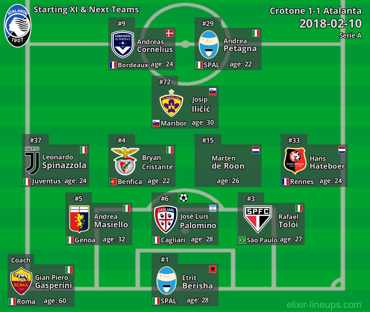 Atalanta Starting XI & Next Teams 2018-02-10