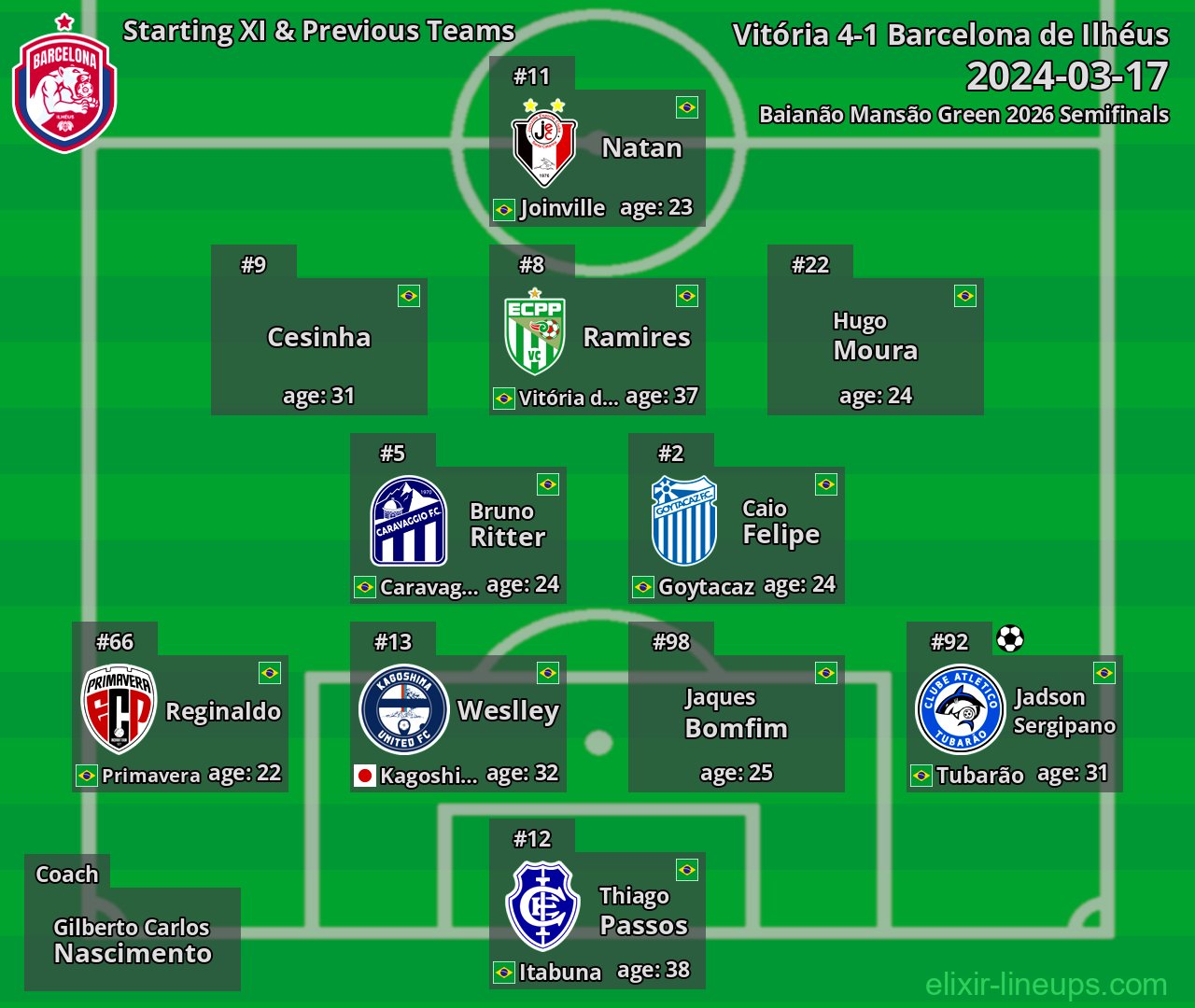 Barcelona de Ilhéus Starting XI & Previous Teams 2024-03-17