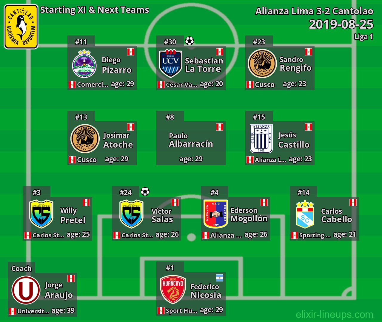 Cantolao Starting XI & Next Teams 2019-08-25