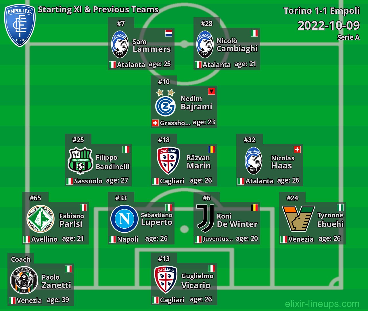 Empoli Starting XI & Previous Teams 2022-10-09