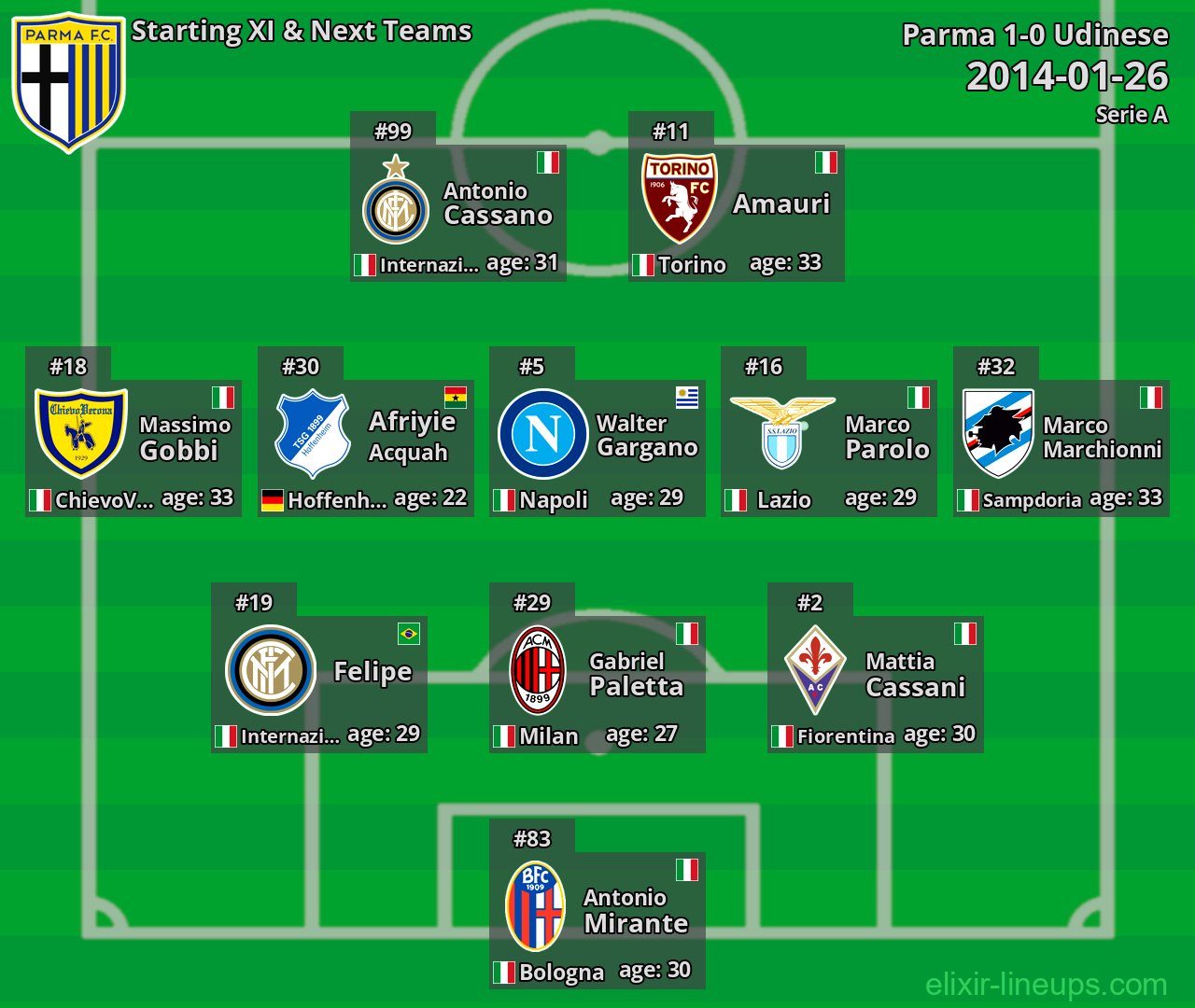 Parma Starting XI & Next Teams 2014-01-26