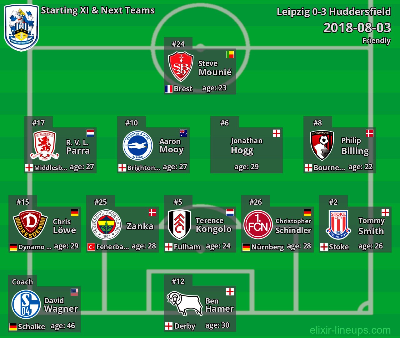 Huddersfield Starting XI & Next Teams 2018-08-03