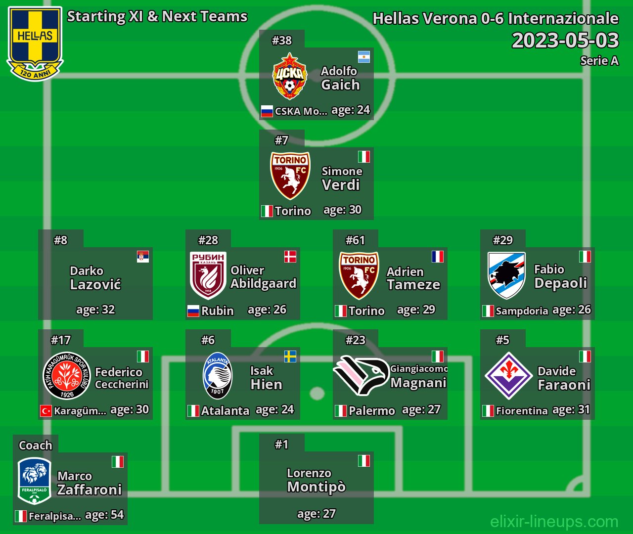 Hellas Verona Starting XI & Next Teams 2023-05-03