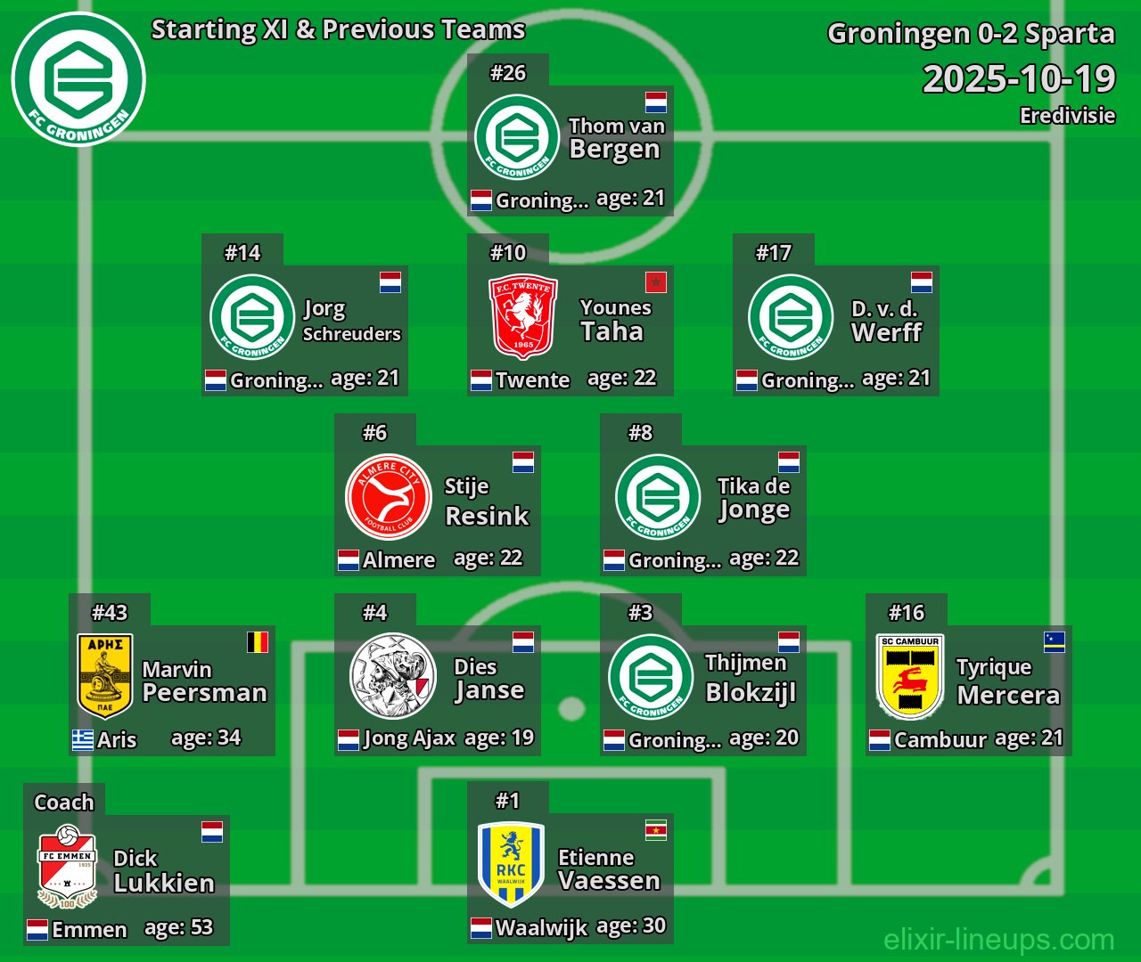 Groningen Starting XI & Previous Teams 2025-10-19