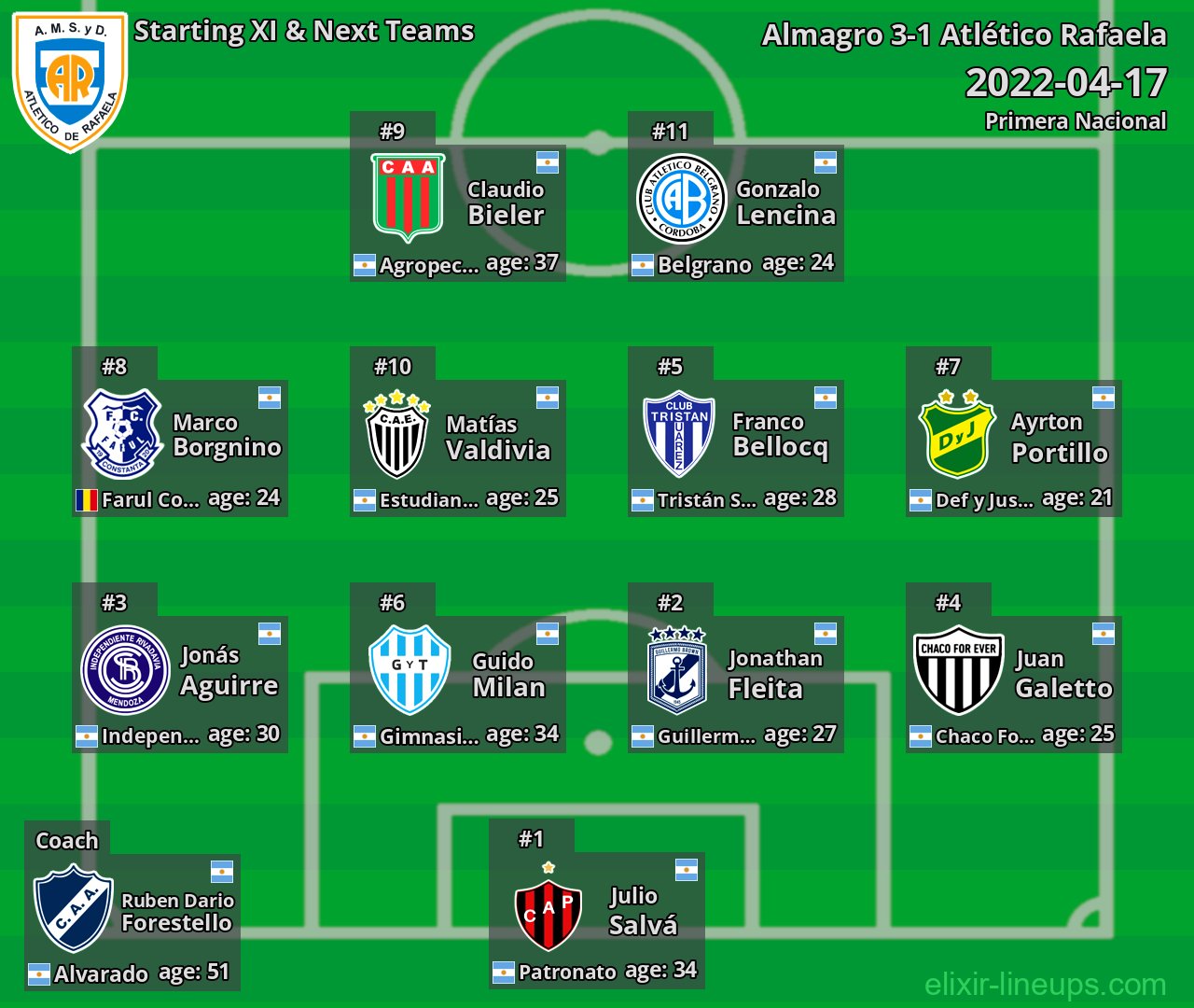 Atlético Rafaela Starting XI & Next Teams 2022-04-17
