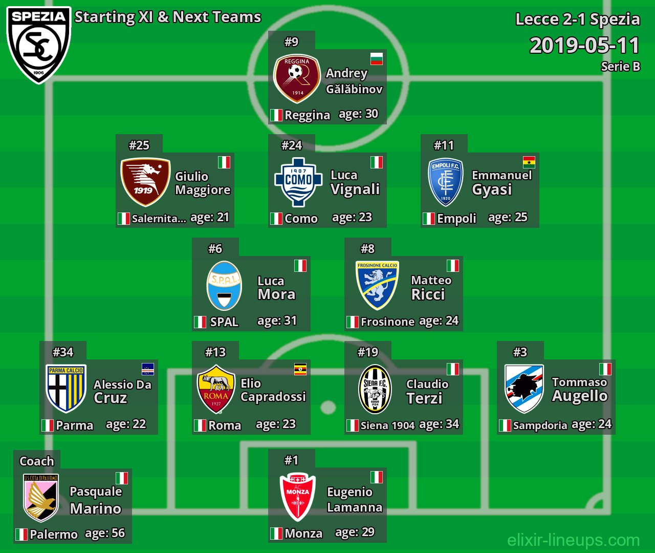 Spezia Starting XI & Next Teams 2019-05-11