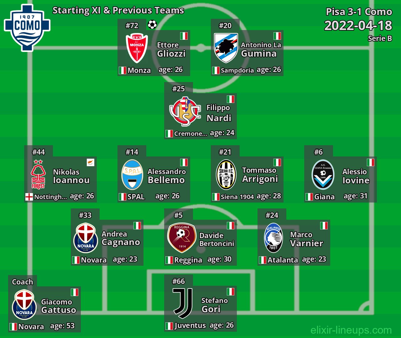 Como Starting XI & Previous Teams 2022-04-18