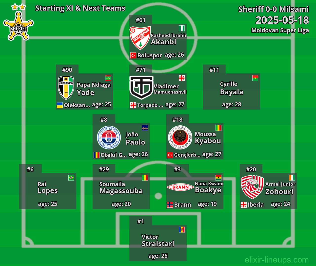 Sheriff Starting XI & Next Teams 2025-05-18