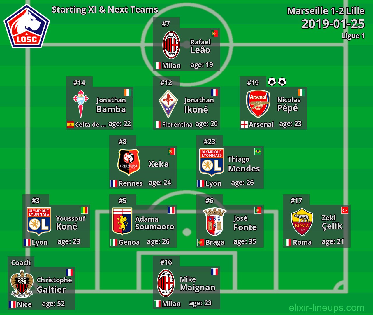 Lille Starting XI & Next Teams 2019-01-25
