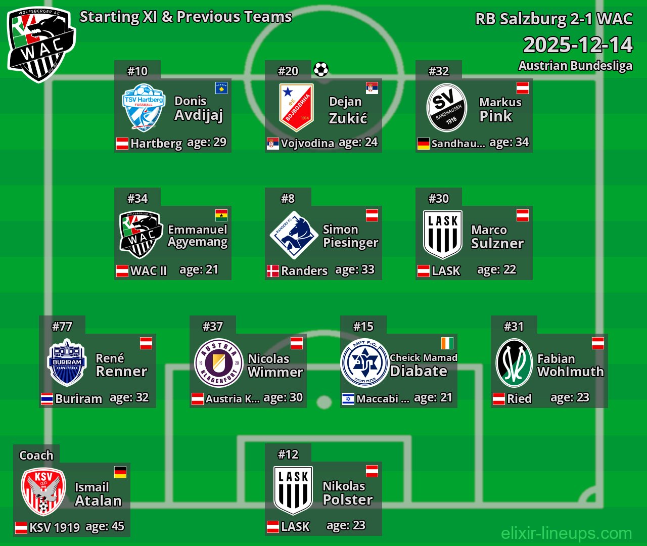 WAC Starting XI & Previous Teams 2025-12-14
