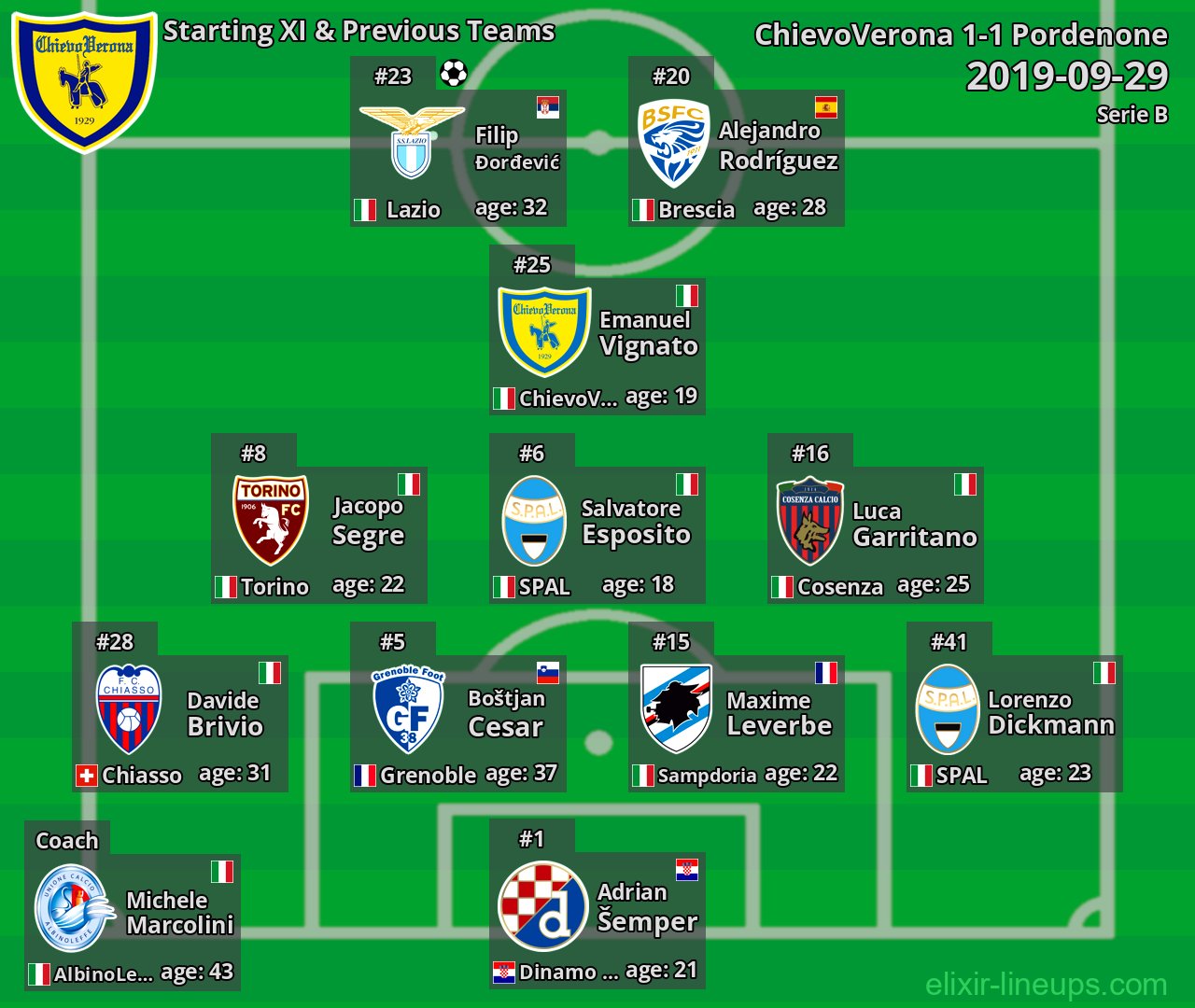 ChievoVerona Starting XI & Previous Teams 2019-09-29